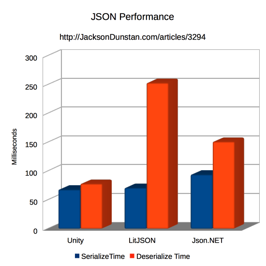 JSON Performance Graph