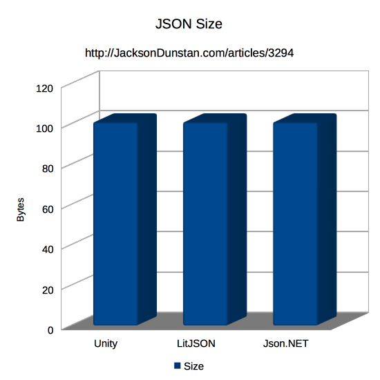 JSON Size Graph
