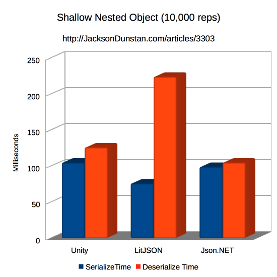 Shallow Nested Object Performance Graph