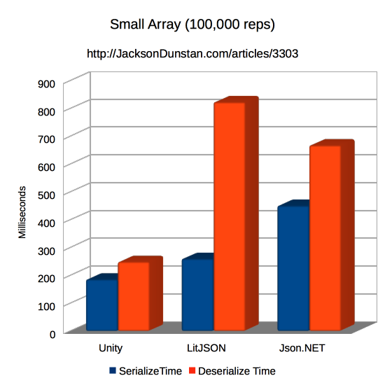 Small Array