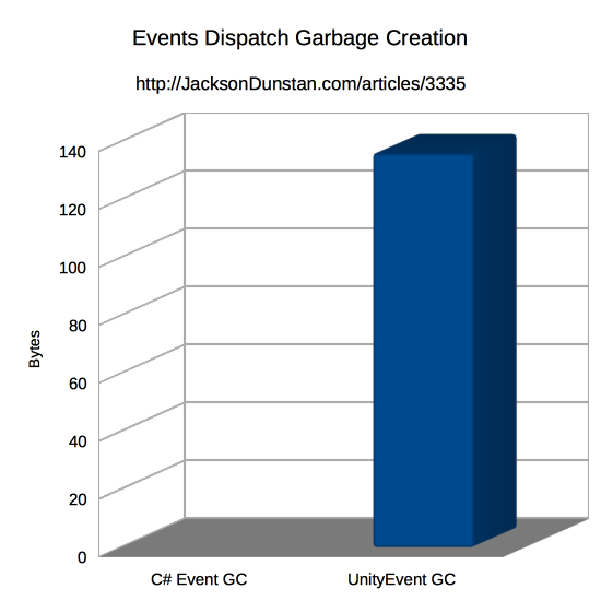 Events Dispatch GC Alloc Graph