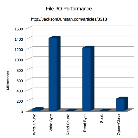 File I/O Performance Graph (All)