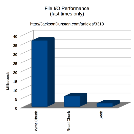File I/O Performance Graph (Fast)