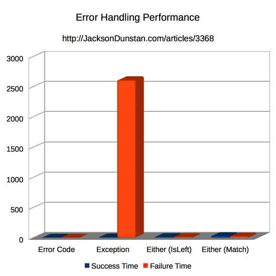Error Handling Performance (all)