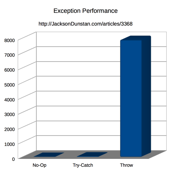 Exception Performance (all)