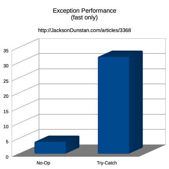 Exception Performance (fast)