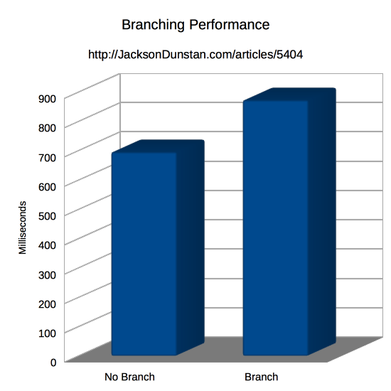 Branching Performance Chart