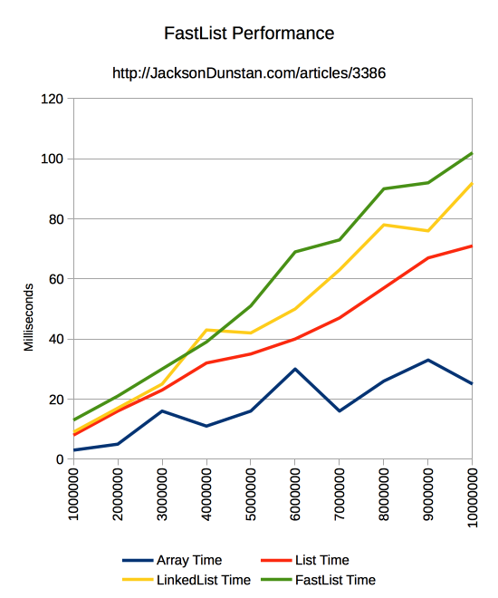 FastList Performance Graph