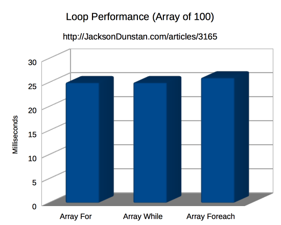 Loop Performance (Array 100)