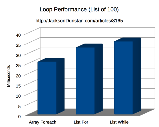 Loop Performance (List 100)
