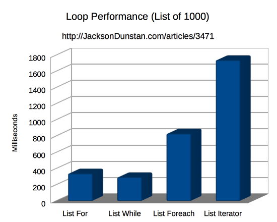 Loop Performance (list of 1000)