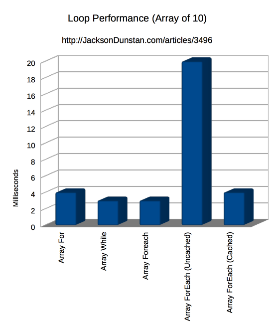 Loop Performance (array of 10)