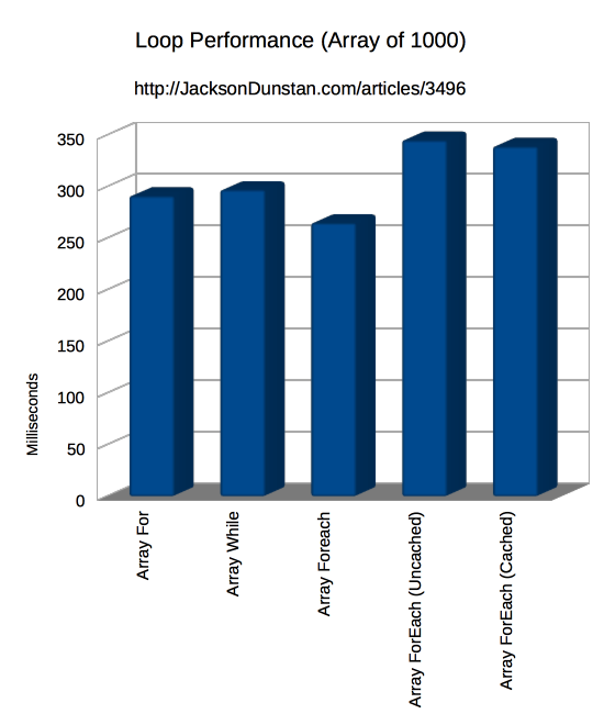 Loop Performance (array of 1000)