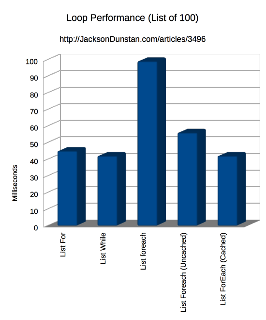 Loop Performance (list of 100)