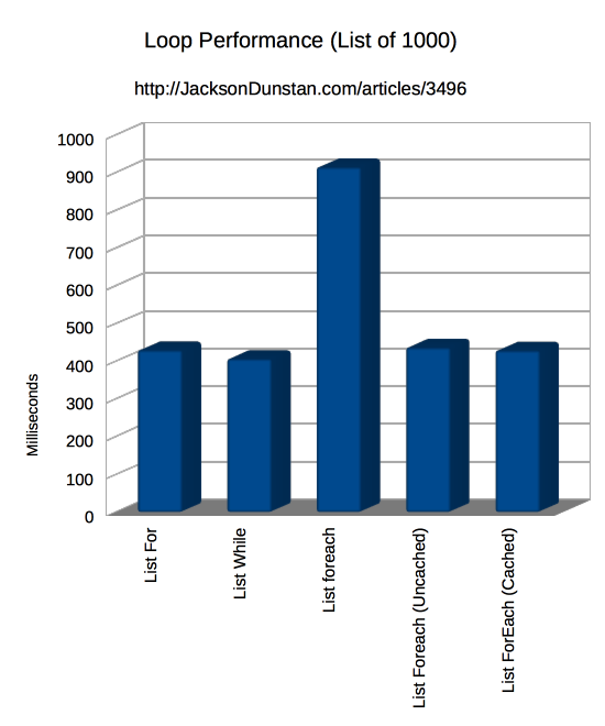 Loop Performance (list of 1000)