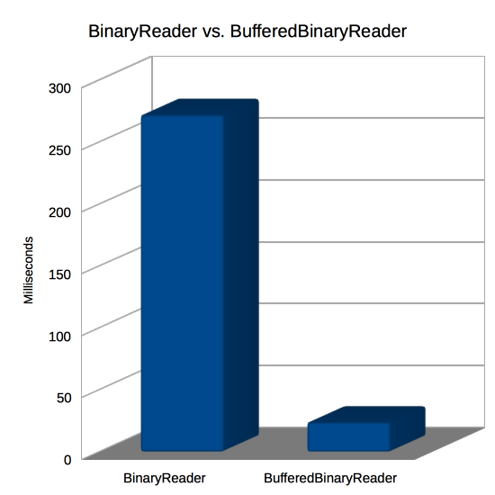 BinaryReader vs. BufferedBinaryReader Performance Graph