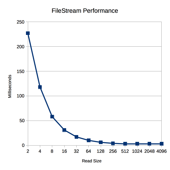 FileStream Performance Graph by Read Size