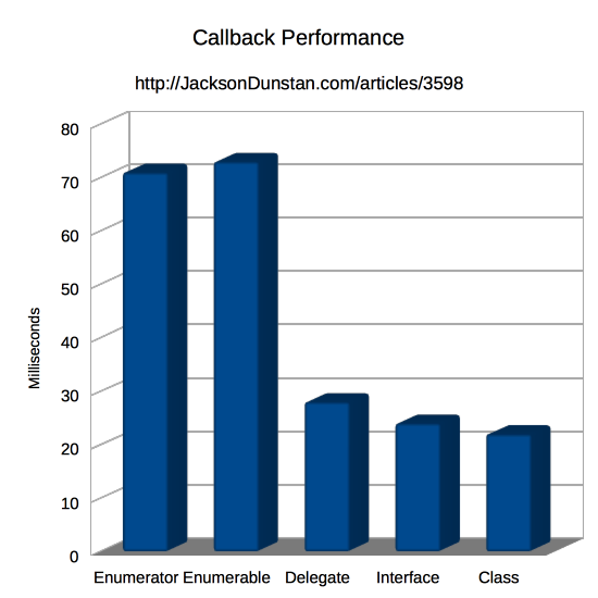 Iterators vs. Callbacks Performance Graph