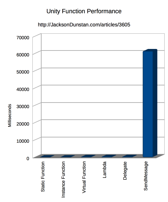 Unity Function Performance