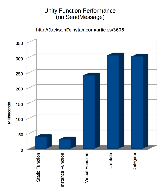 Unity Function Performance (No SendMessage)