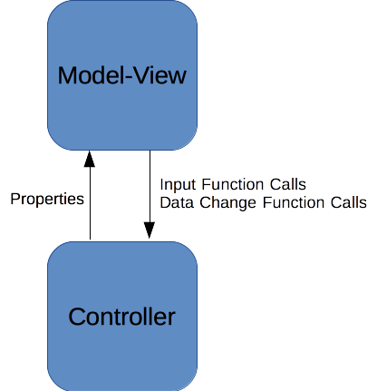 MV-C Diagram (No Events)