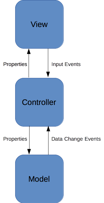 MVC Diagram