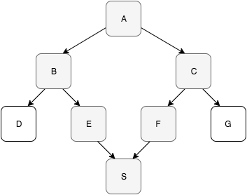 Class Dependency Graph with Big Problem