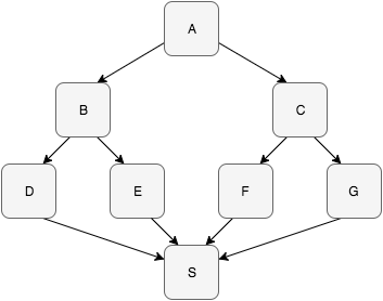 Class Dependency Graph with Global