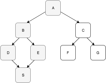 Class Dependency Graph with Medium Problem