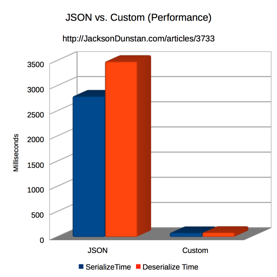 JSON vs. Custom (Performance)