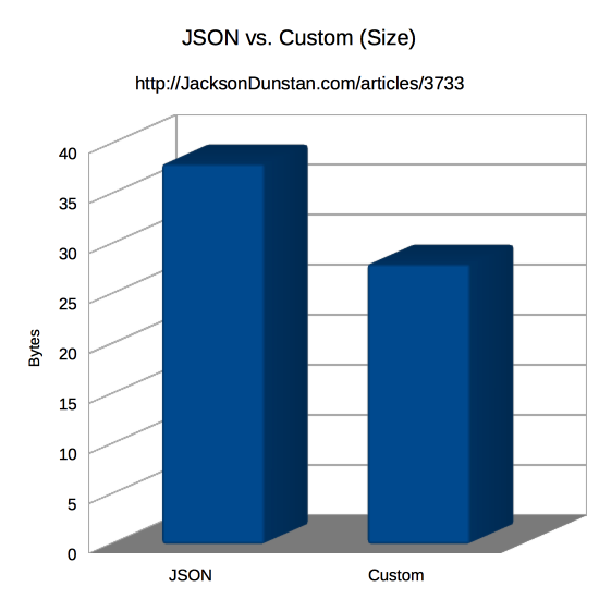 JSON vs. Custom (Size)
