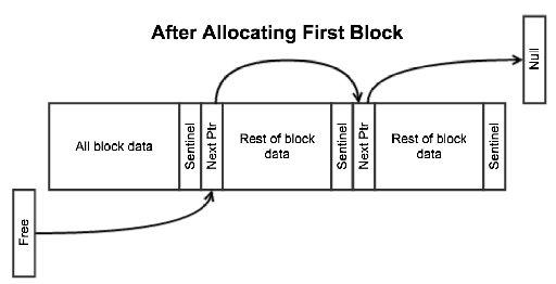 Memory Pool After Allocating First Block