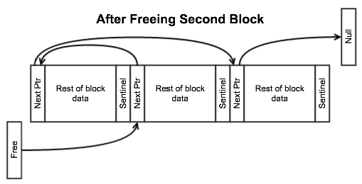 Memory Pool After Freeing Second Block