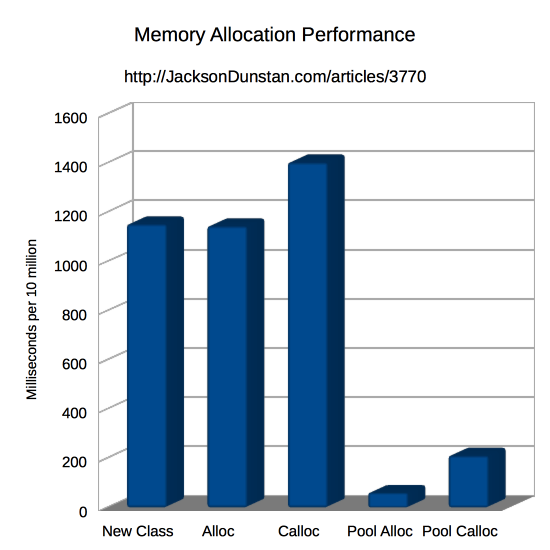 Memory Allocation Performance