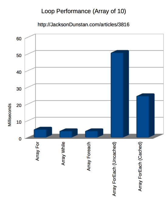Array of 10 Performance Graph