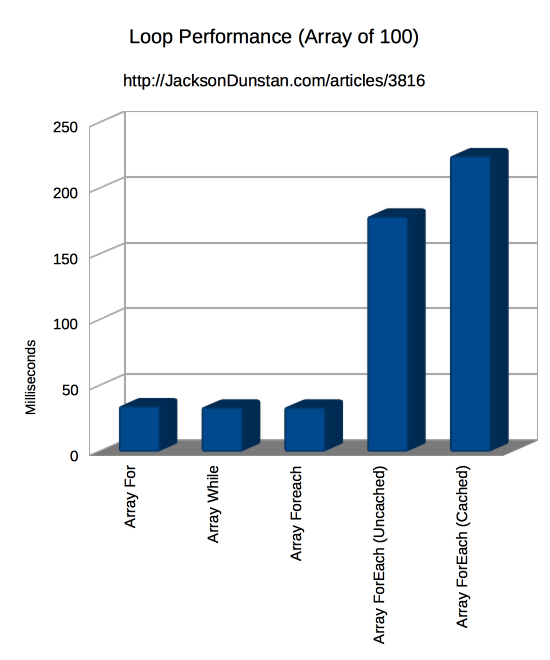 Array of 100 Performance Graph