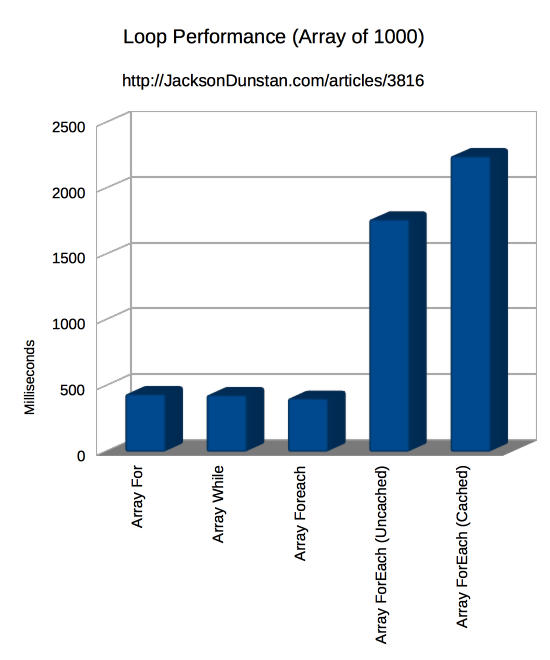 Array of 1000 Performance Graph