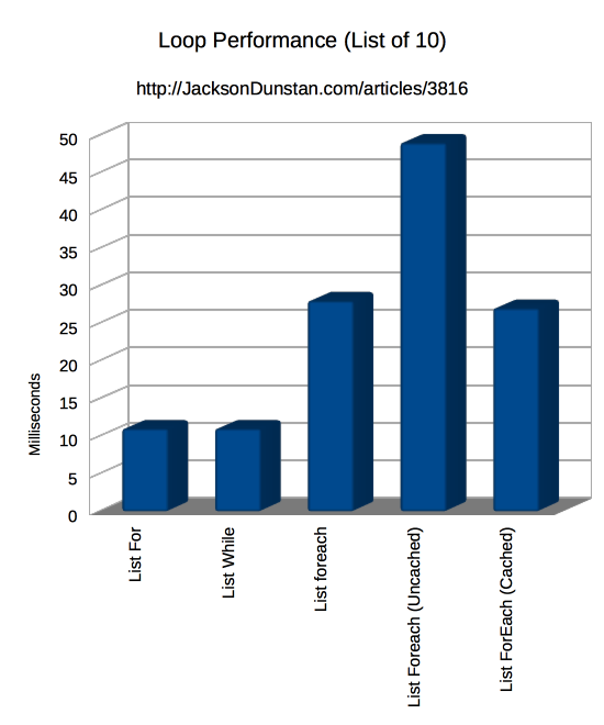 List of 10 Performance Graph