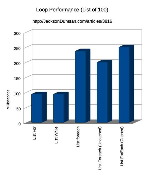 List of 100 Performance Graph