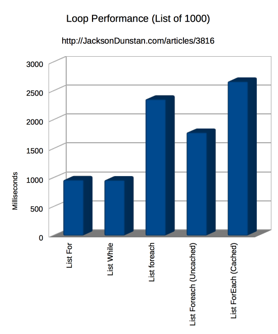 List of 1000 Performance Graph