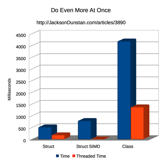 Performance Graph