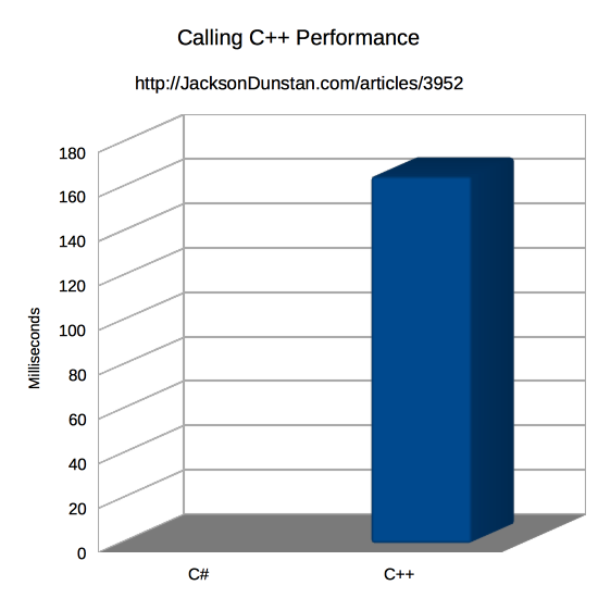 Calling C++ Performance