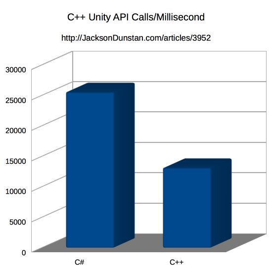 C++ Unity API Calls/Millisecond