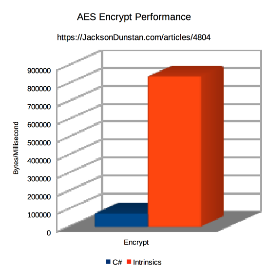 AES Encrypt Performance