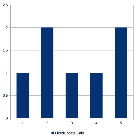 FixedUpdate Calls Per Frame