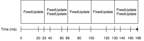 FixedUpdate Normal