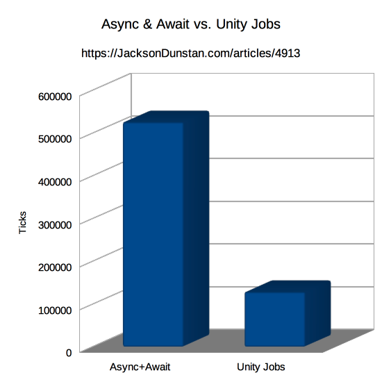 Async & Await vs. Unity Jobs