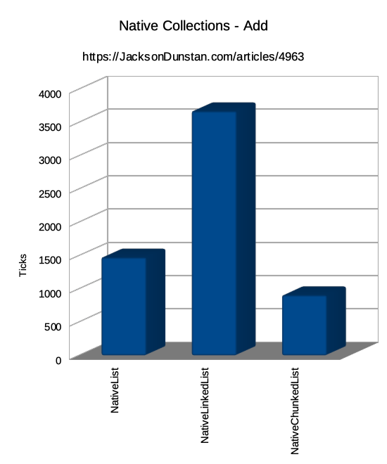 NativeChunkedList - Performance Graph for Add