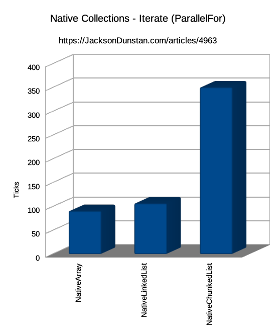 NativeChunkedList - Performance Graph for Iterate (ParallelFor)