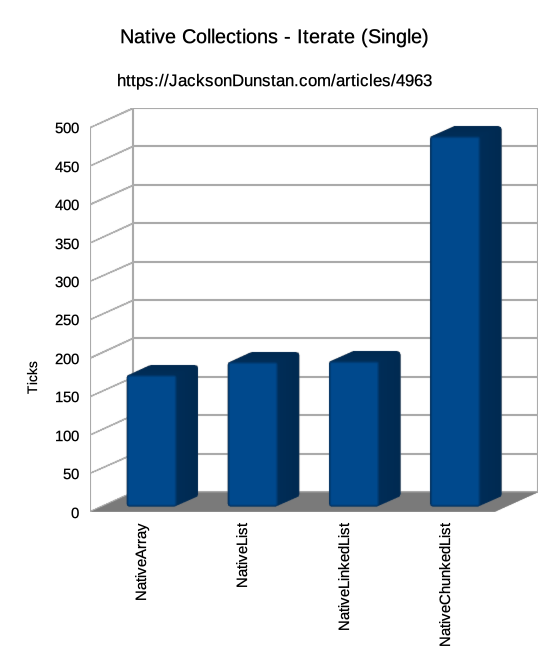 NativeChunkedList - Performance Graph for Iterate (Single)